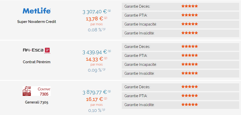 assurance pret gros rouleur